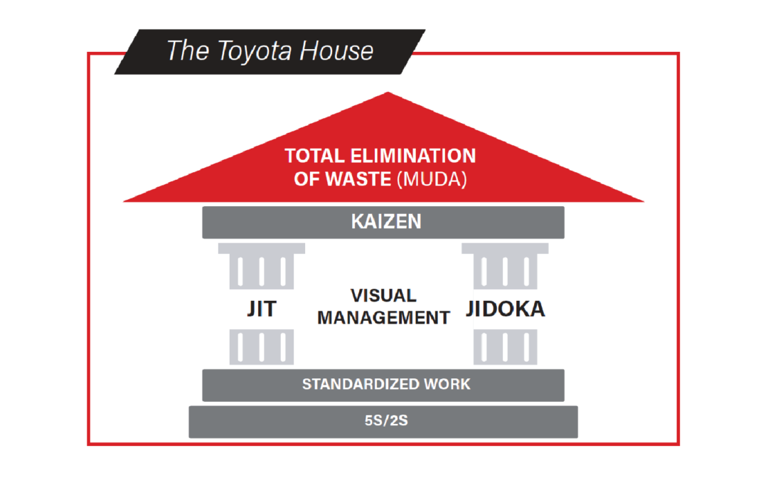 The Toyota House - Lean Management