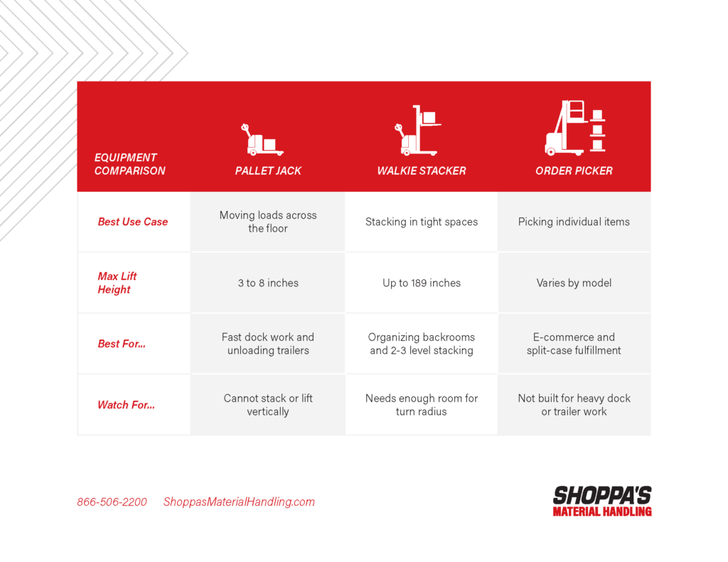 Shoppas Equipment comparison chart Equipment comparison chart showing differences between pallet jacks, walkie stackers, and order pickers